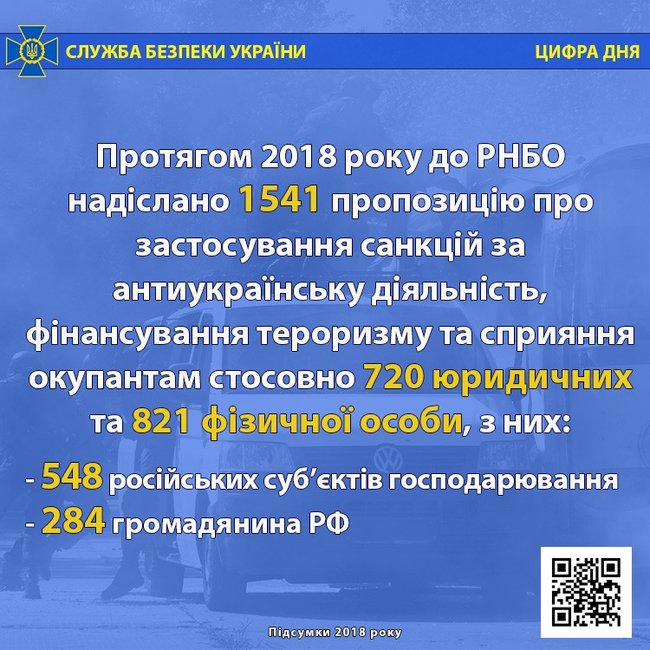 У 2018 році СБУ направила в РНБО пропозиції щодо застосування санкцій до 284 громадян РФ та 548 російських компаній 01