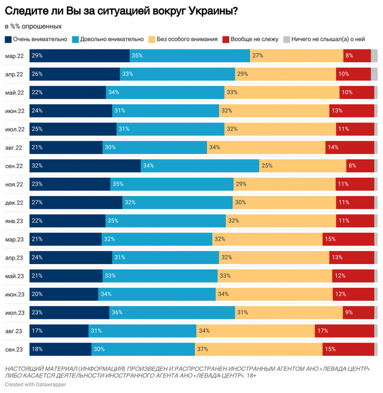 Более 70% россиян поддерживают войну. 60% боятся мобилизации, - опрос 01