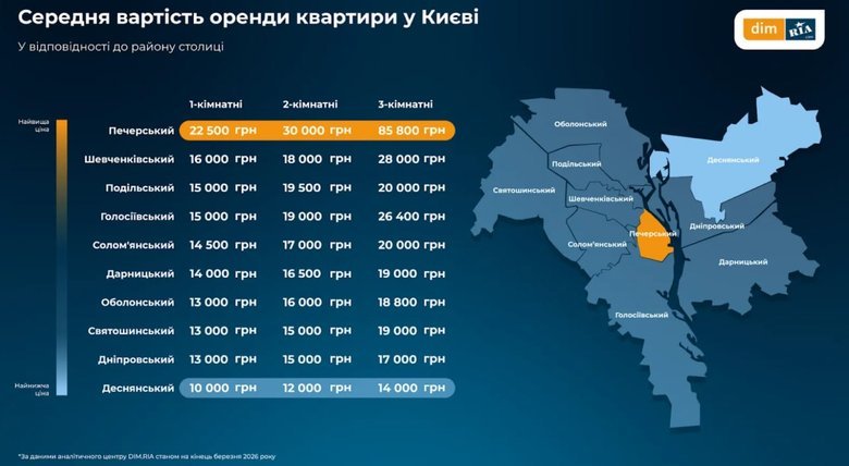 Київ став лідером за цінами на оренду житла. Де жити найдорожче?