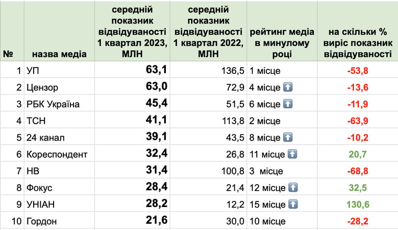 Цензор.НЕТ на первом месте по аудитории из Украины среди новостных ресурсов, второй в общем рейтинге 01