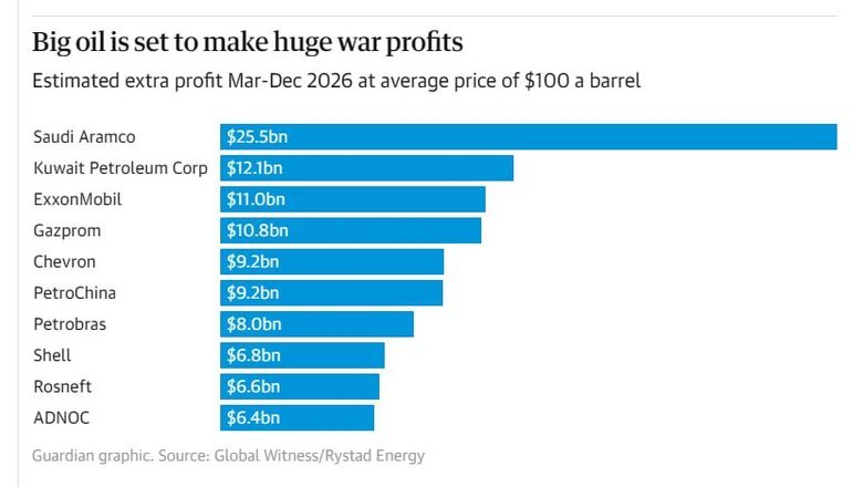 Світові нафтові компанії отримують надприбутки через війну в Ірані
