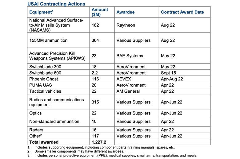 Пентагон замовив для України далекобійні дрони-камікадзе Switchblade 600 01