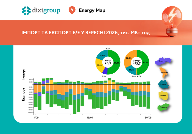 Експорт електроенергії з України у вересні зріс на 24%, імпорт – знизився на 58%