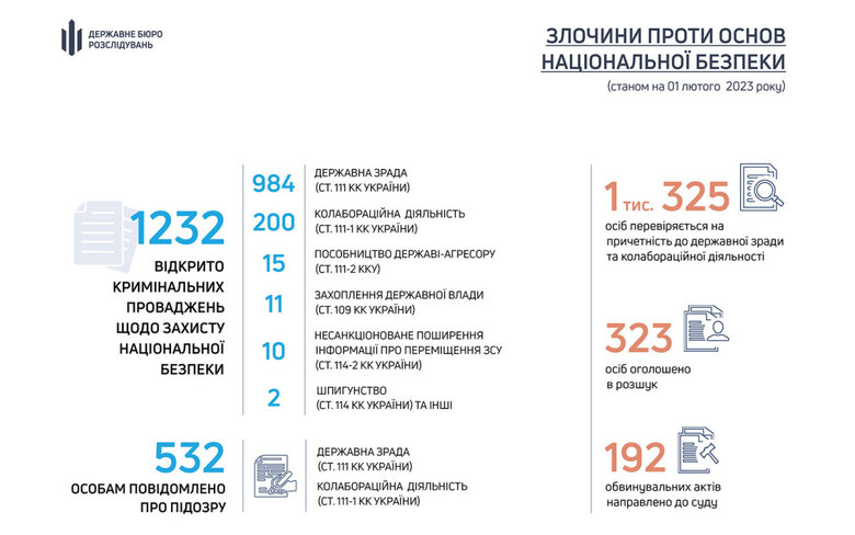 Расследуется более 1,2 тысяч дел с преступлениями против нацбезопасности, - ГБР 01