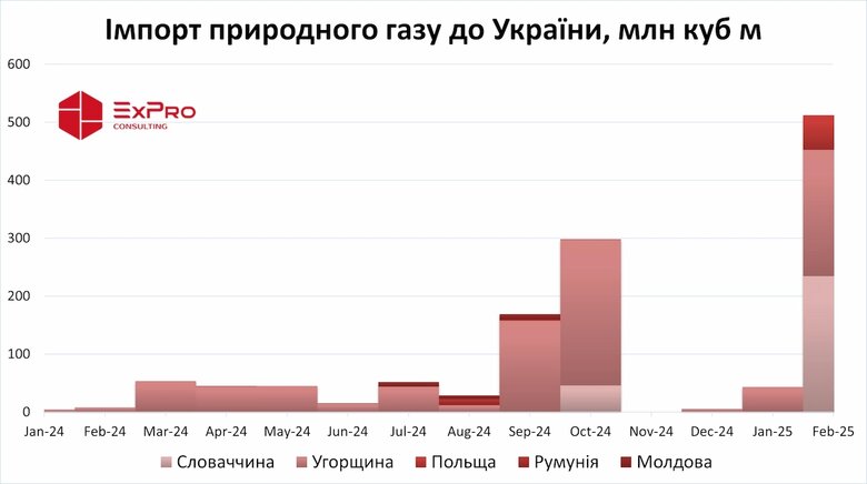 Імпорт газу у лютому 2025 року