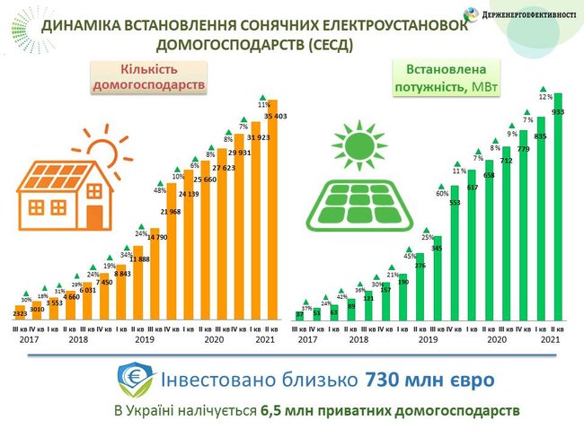 Мощности домашних СЭС выросли с начала года еще на 150 мегаватт 01