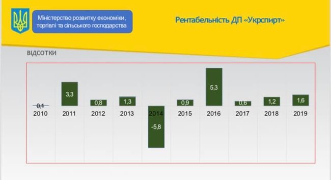У галузі виробництва спирту буде проведена демонополізація, приватизація та детінізація, - Милованов 03