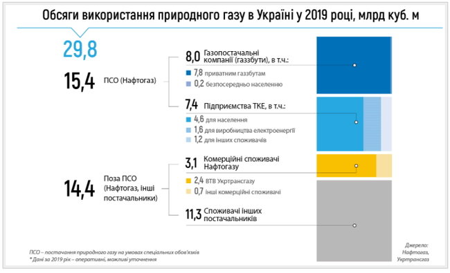 Нафтогаз сократил поставки газа для нужд населения на 2,3 миллиарда кубометров 01