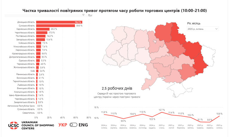 В Україні вперше за 5 місяців зросла тривалість повітряних тривог під час роботи ТЦ