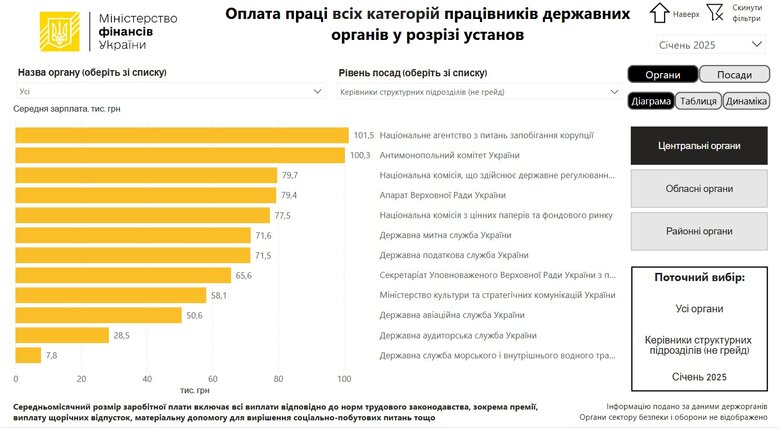 Зарплати чиновників в Україні