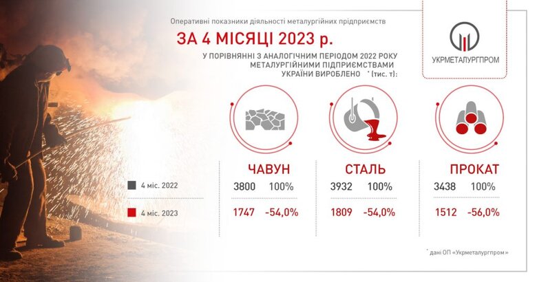 Випуск металопродукції в Україні з початку року впав на 55% 01