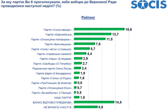 Рейтинг партій: Слуга народу - 18,6%, ЄС - 13,7%, ОПЗЖ - 11,5%, Батьківщина - 7,6%, Сила і честь - 5,7%, - опитування СОЦІСу 01 Рейтинг партій: Слуга народу - 18,6%, ЄС - 13,7%, ОПЗЖ - 11,5%, Батьківщина - 7,6%, Сила і честь - 5,7%, - опитування СОЦІСу 01