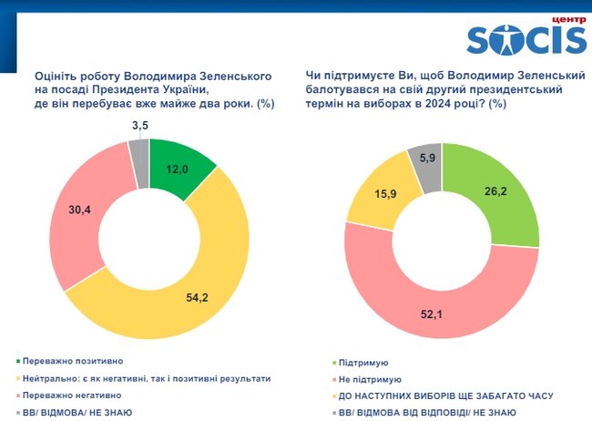 Більшість українців проти висунення Зеленського на другий термін, - опитування СОЦІС 01