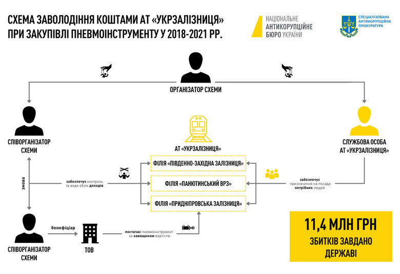 Схема розкрадання коштів "Укрзалізниці"