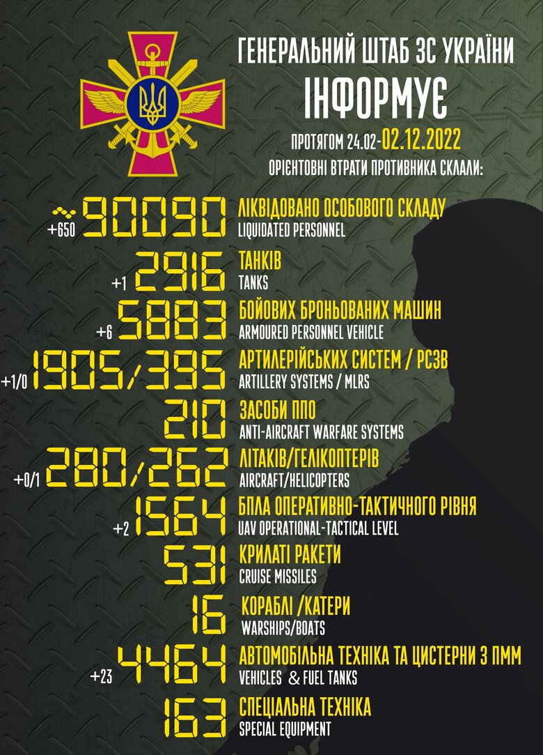 Общие боевые потери РФ с начала войны – около 90 090 человек, 2916 танков, 1905 артсистем, 5883 бронированные машины 01