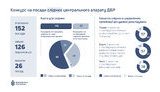 Держбюро розслідувань відібрало на конкурсі 180 співробітників, з них 126 слідчих. ІНФОГРАФІКА