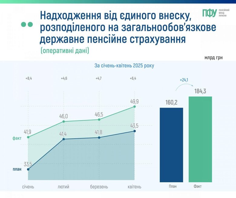 Пенсійний фонд від початку року отримав понад 184 мільярди