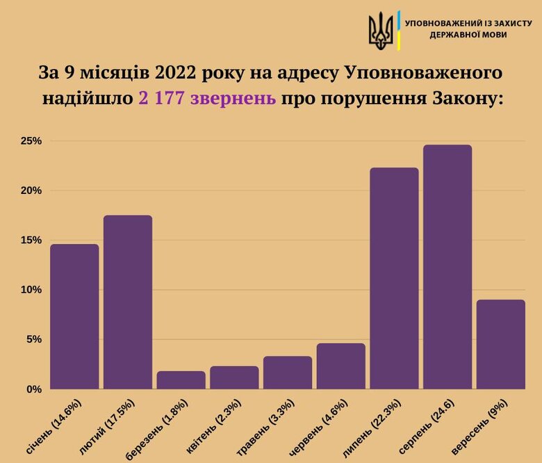 В Украине увеличилось количество жалоб из-за нарушения языкового законодательства 02