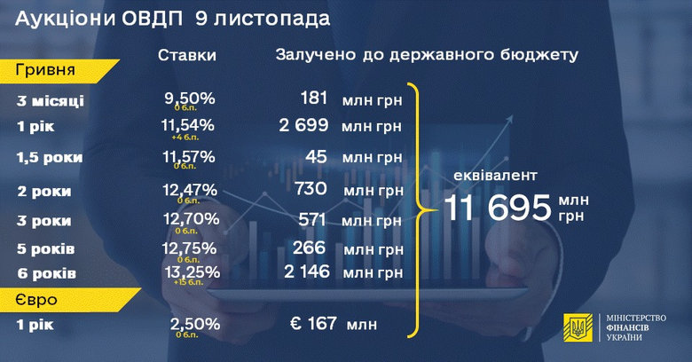Мінфін розмістив облігації внутрішньої позики на 12 мільярдів 01