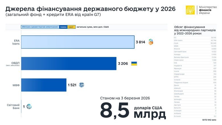 Зовнішнє фінансування бюджету України перевищило $172 мільярдів