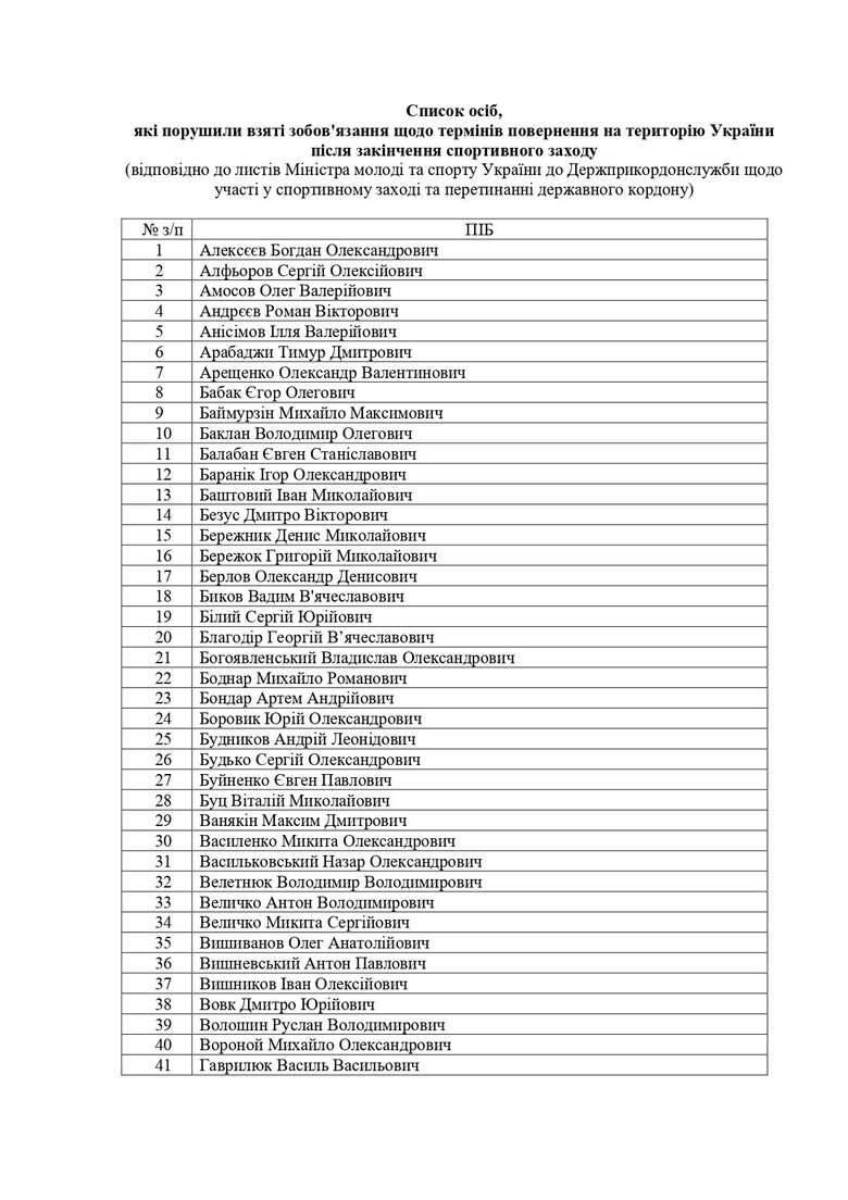 Понад 200 українських спортсменів виїхали за кордон за спеціальним дозволом та не повернулися, Мінмолодьспорту оприлюднило список 01
