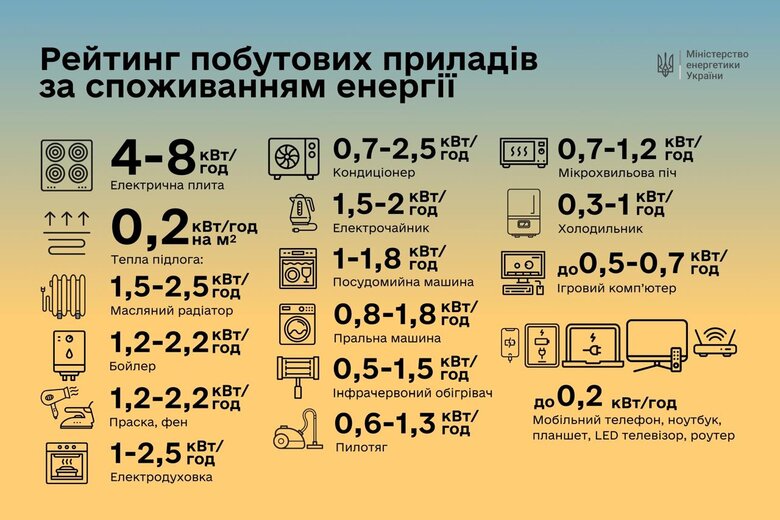Скільки електроенергії споживає побутова техніка