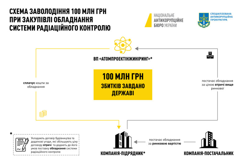 Розікрали 100 мільйонів: НАБУ повідомило про підозру гендиректору підрозділу Енергоатома 01