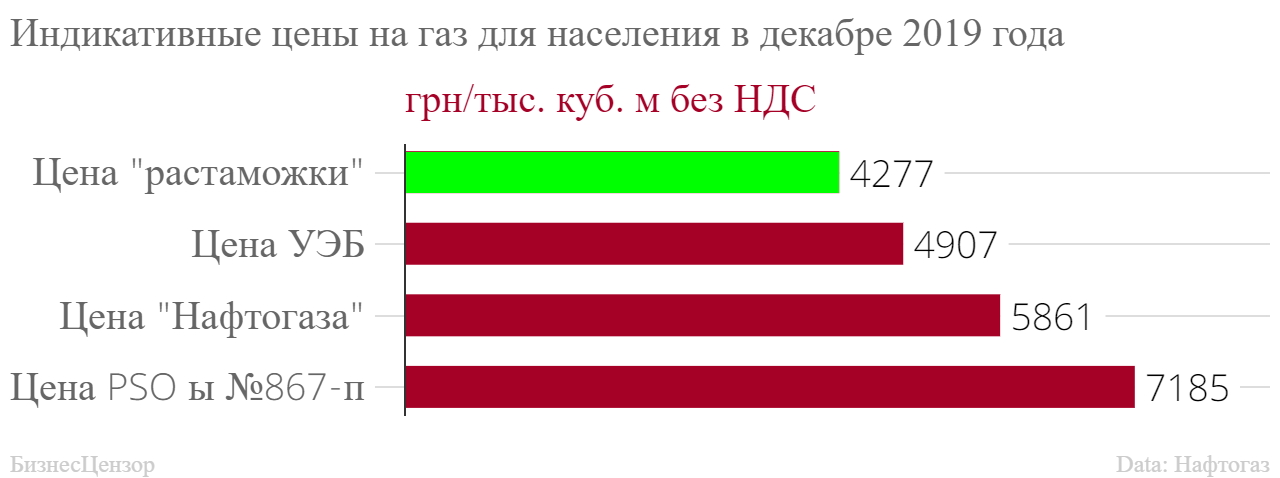 Цена Газа За 1000 М3