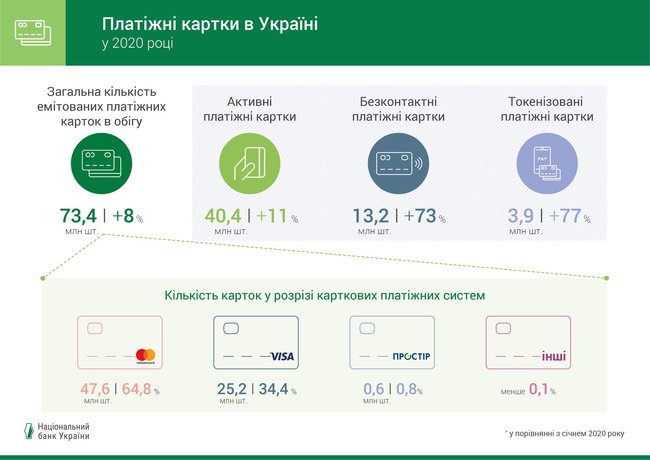 Visa сократила отставание от Mastercard на рынке Украины 01