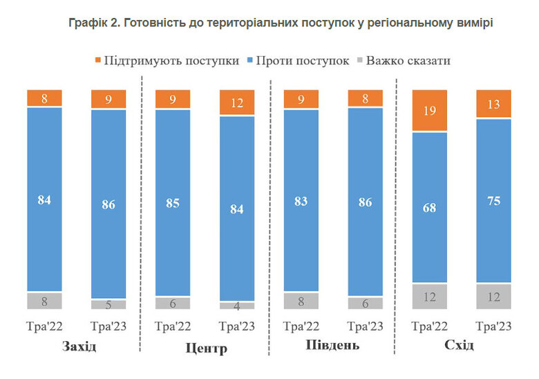 84% украинцев против любых территориальных уступок России - опрос КМИС 02