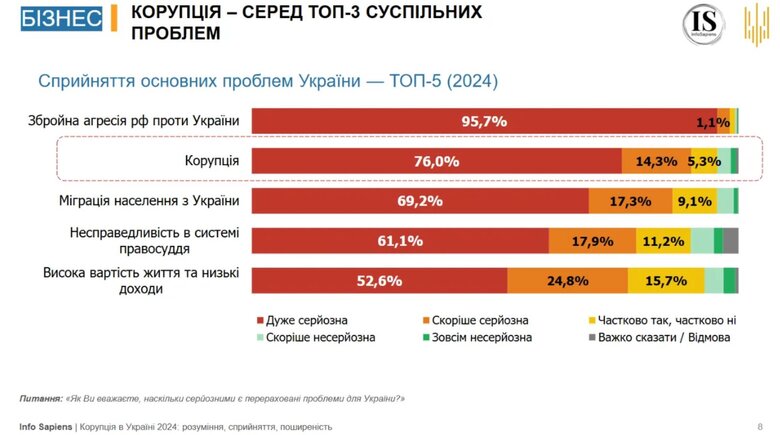 Корупція залишається для бізнесу на другому місці серед основних проблем України