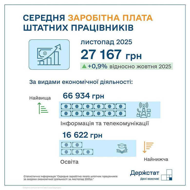 В Україні зросла середня зарплата. Хто отримує найбільше й найменше?