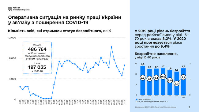 Із 500 тис. обіцяних урядом вакансій вже створено 216,9 тис., - міністр економіки Петрашко 02