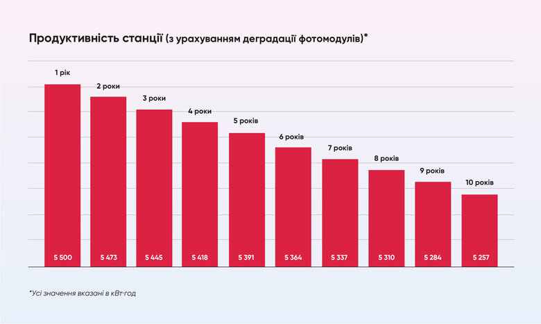 За скільки окупиться домашня СЕС?