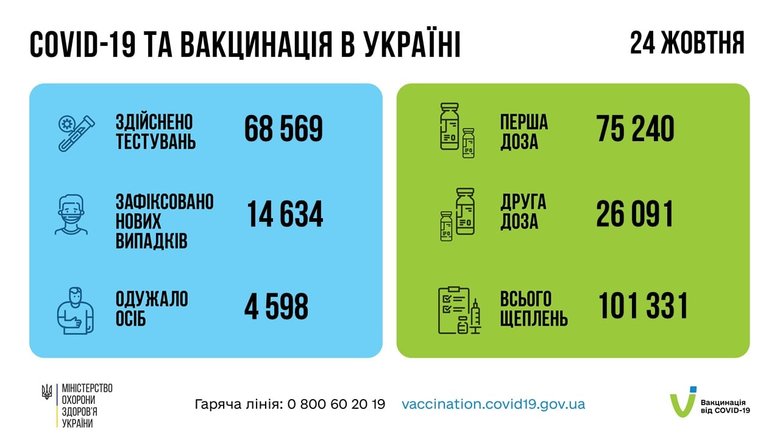 В Украине за сутки от COVID-19 умерли 330 человек, зафиксированы 14 634 новых случая заражения, 4 598 человек выздоровели 12