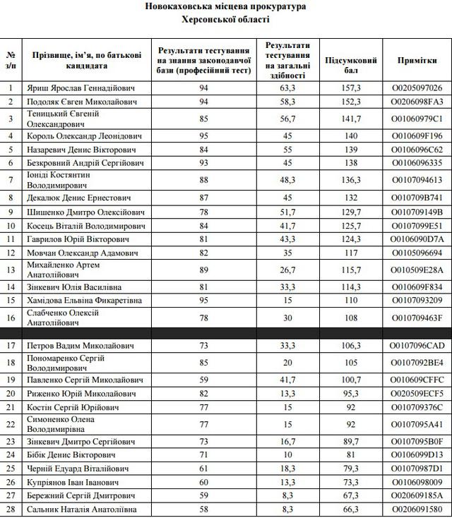 отбор прокуроров собеседования