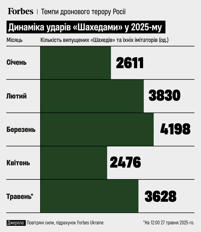 ГУР рассказало, сколько шахидов производит Россия в месяц