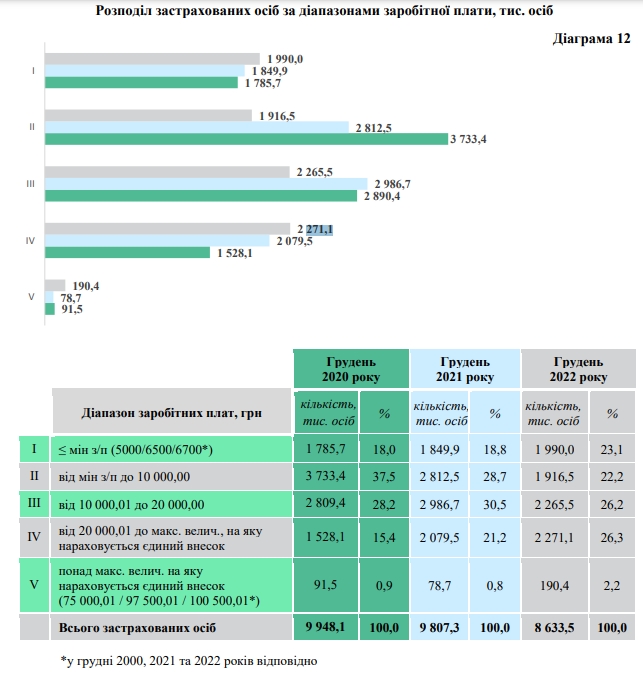Два мільйони українців отримують зарплату менше мінімальної, їх кількість зростає, – Пенсійний фонд 01