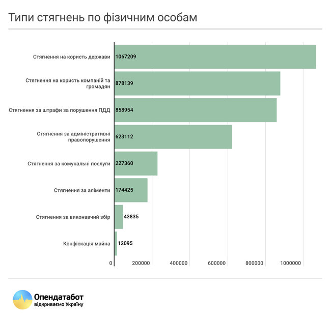 В реестре должников Минюста оказалось 1,7 миллиона украинцев 01