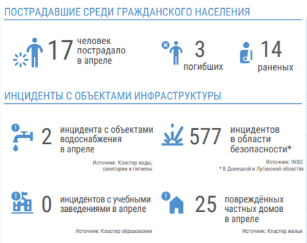 В апреле на Донбассе погибли три мирных жителя, - ООН 01