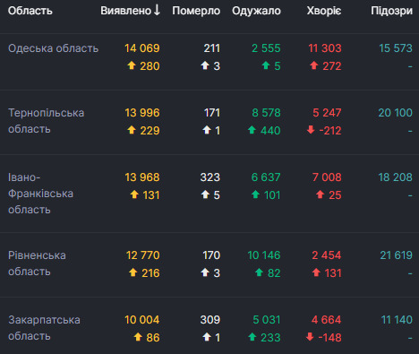 В Україні за добу рекордні 4633 нові випадки COVID-19, померли - 68 осіб, - РНБО 02 В Україні за добу рекордні 4633 нові випадки COVID-19, померли - 68 осіб, - РНБО 02