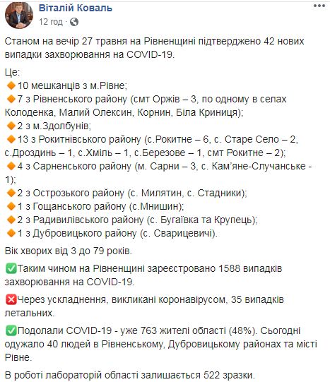 На Ривненщине за сутки выявили 70 новых случаев COVID-19, всего - 1588, - ОГА 01