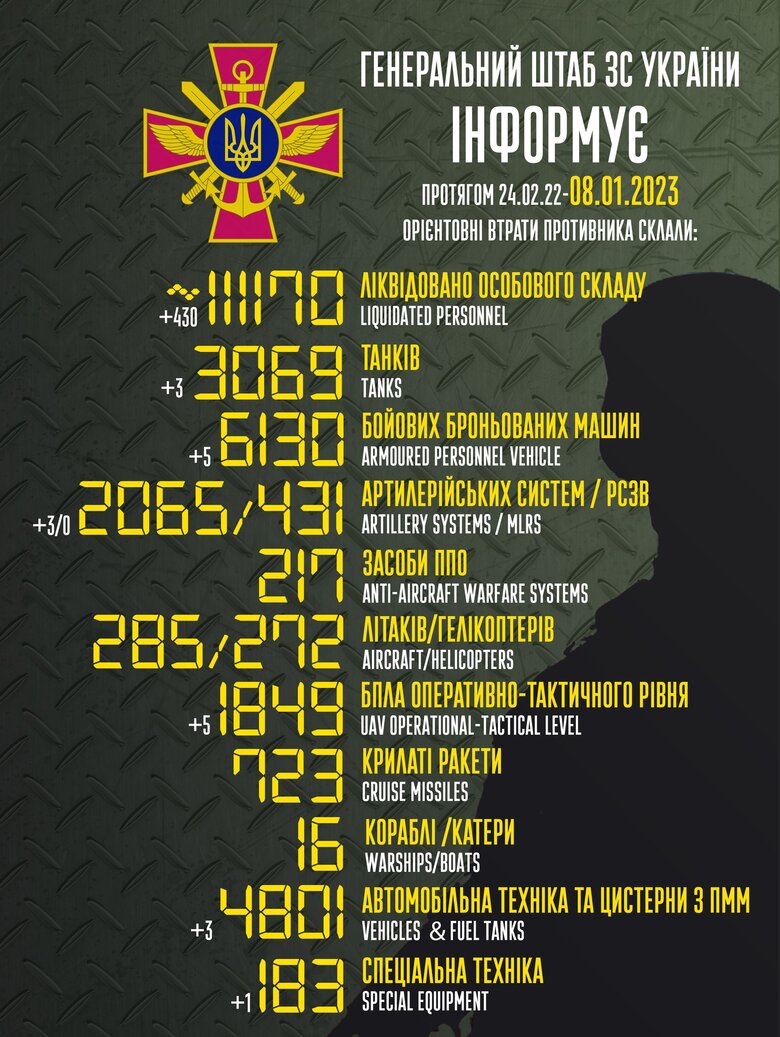 Total combat losses of Russian Federation since beginning of war - about 111,170 people (+430 per day), 3,069 tanks, 285 planes, 272 helicopters, 2,065 artillery systems, 6,130 armored vehicles 01