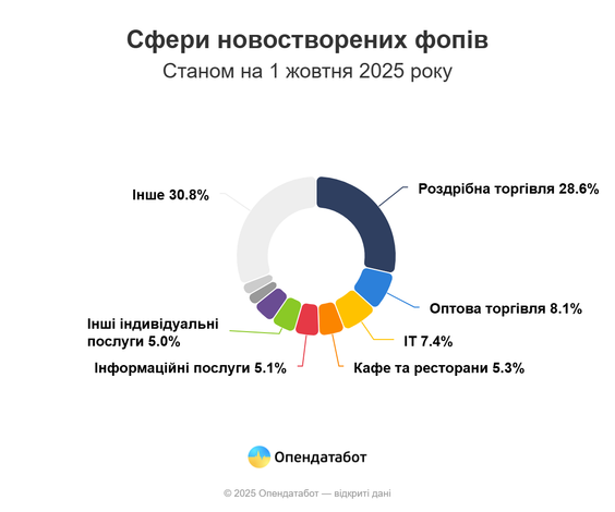 фоп