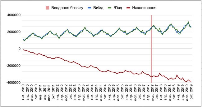 С 2010 года 4 млн украинцев эмигрировали за границу, - Дубилет 02