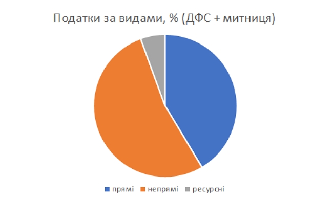 Хто найбільше платить податків в Україні 03