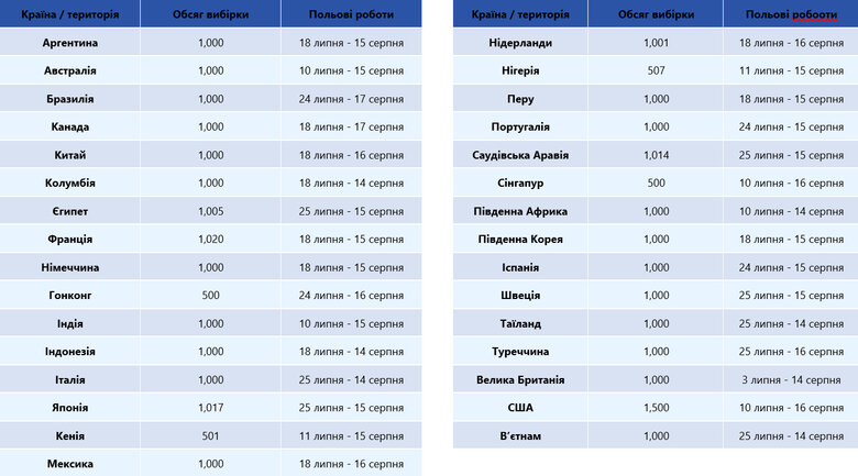 Більшість громадян 30 країн світу виступають за підтримку України, - опитування 03