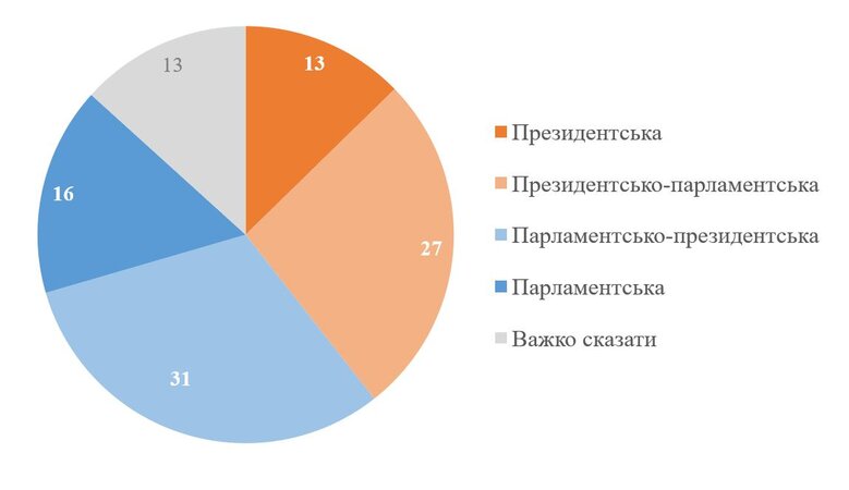 Більшість українців хоче сильнішого парламенту