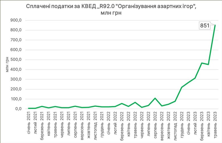До держбюджету за місяць надійшло в 4 рази більше податків від азартних ігор, ніж за 2021 рік, – нардеп 01