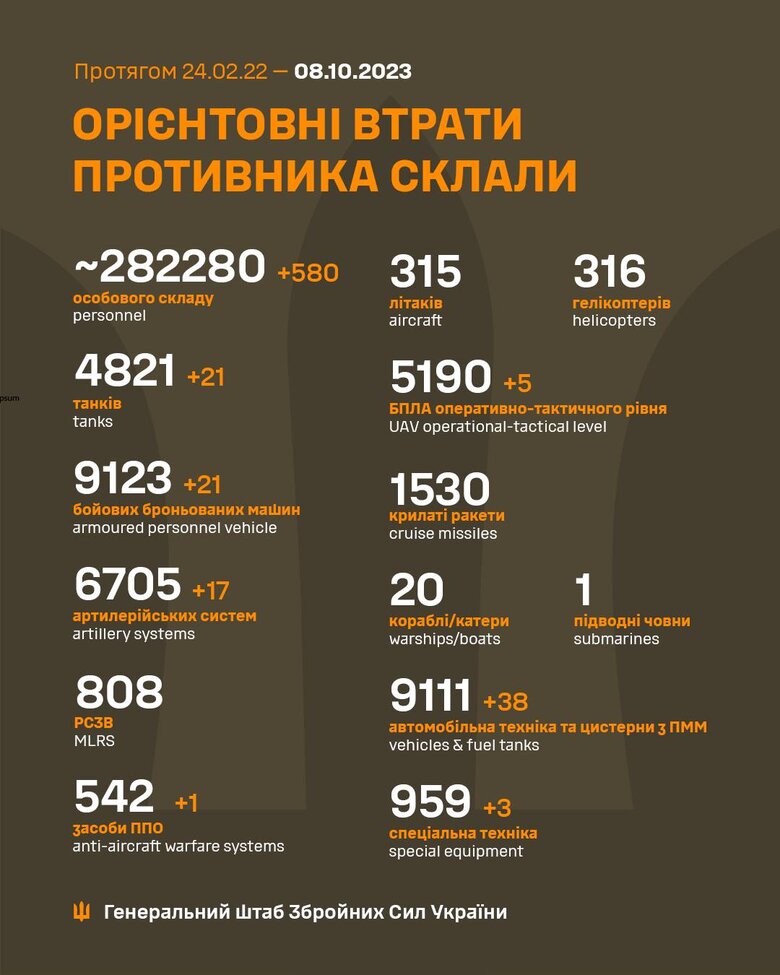 Загальні бойові втрати РФ від початку війни - близько 282 280 (+580 за добу), 4 821 танк, 6705 артсистем, 9123 броньовані машини 01 Загальні бойові втрати РФ від початку війни - близько 282 280 (+580 за добу), 4 821 танк, 6705 артсистем, 9123 броньовані машини 01